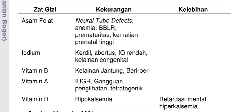 Tabel 2 Beberapa kelainan akibat kekurangan atau kelebihan zat gizi 