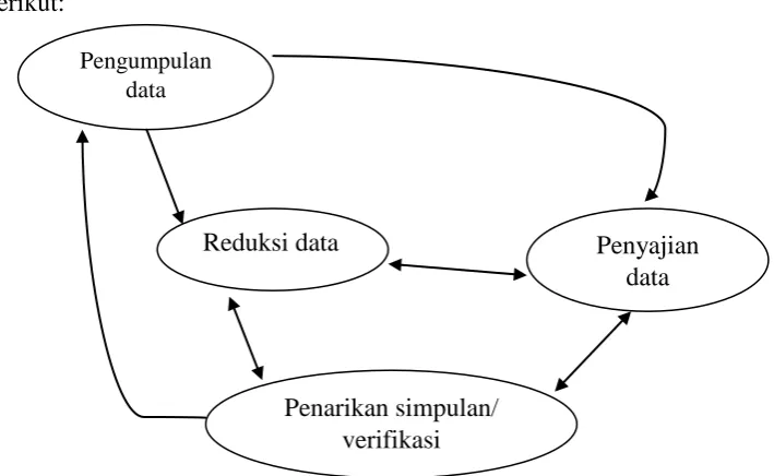 Gambar 2. Analisis Interaktif (Miles & Huberman, 1992:23) 