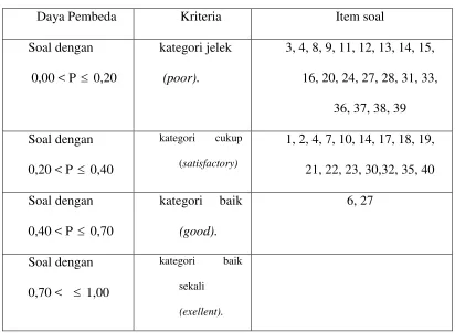 Tabel 3.5. Indek Daya Pembeda. 