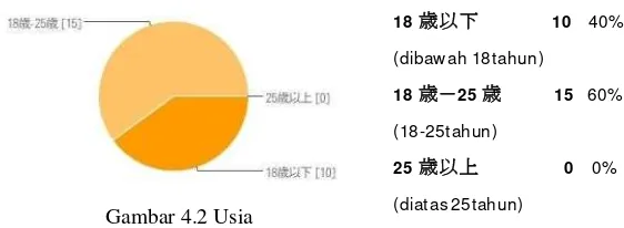 Gambar 4.2 Usia 