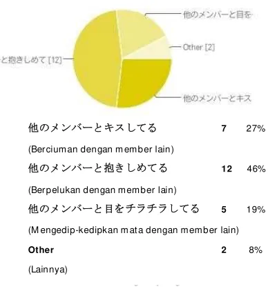 Gambar 4.12 Menyukai adegan BL saat konser 