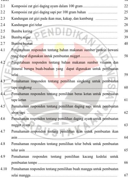 Tabel                                                                                                                                Hal 2.1 Komposisi zat gizi daging ayam dalam 100 gram .....................................