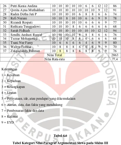 Tabel 4.6 Tabel Kategori Nilai Paragraf Argumentasi Siswa pada Siklus III 