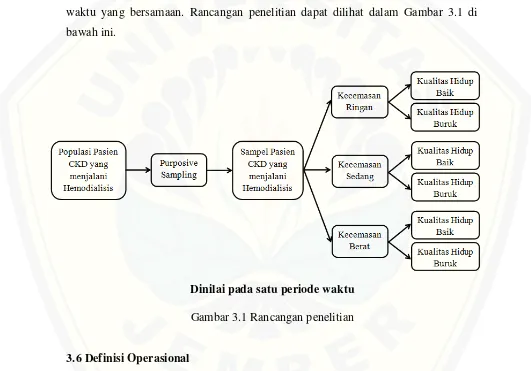 Gambar 3.1 Rancangan penelitian 