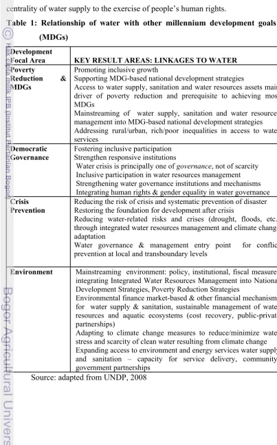 Table 1: Relationship of water with other millennium development goals 
