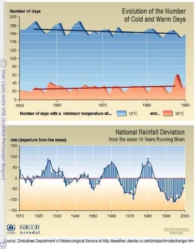 Fig 3. Climate trends and deviation from the mean temperature and rainfall 
