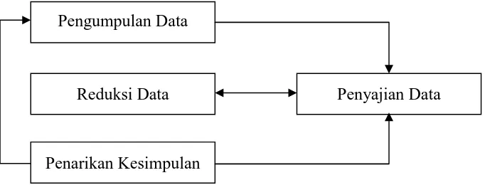 Gambar 2. Komponen-Komponen Analisis Data Model Interaktif  (Sumber: Miles & Huberman, 1992: 20) 