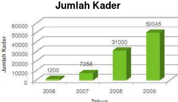 Gambar 5. Jumlah Kader Lingkungan periode Tahun 2006 – 2009