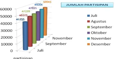 Gambar 7. Jumlah Tanaman Hijau dalam Program pada Tahun2009 (sumber: JGC Report Unilever Indonesia, 2009)