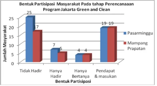 Gambar 10. Bentuk Partisipasi Masyarakat pada Tahap Perencanaan