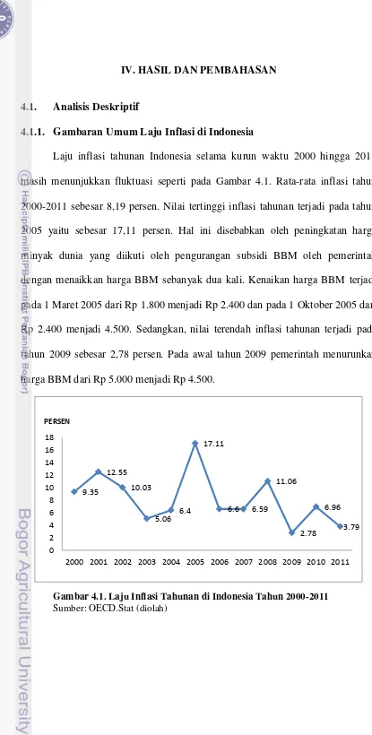 Gambar 4.1. Laju Inflasi Tahunan di Indonesia Tahun 2000-2011 
