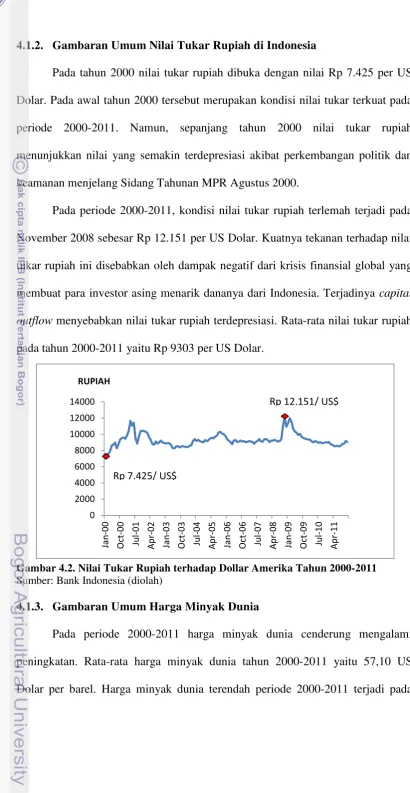 Gambar 4.2. Nilai Tukar Rupiah terhadap Dollar Amerika Tahun 2000-2011 