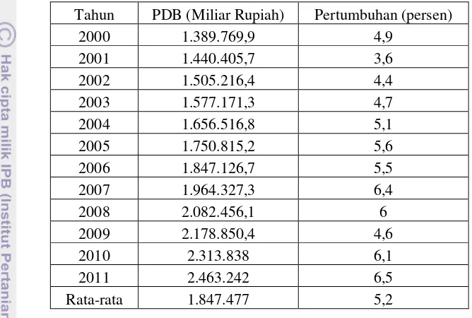 Tabel 4.2. Produk Domestik Bruto Indonesia Tahun 2000-2011 