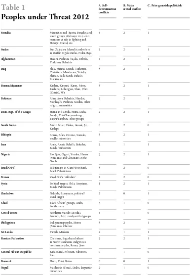 Table 1A. Self-determination conflicts 