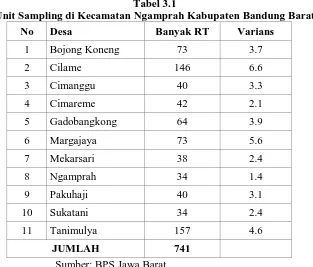 Tabel 3.1 Unit Sampling di Kecamatan Ngamprah Kabupaten Bandung Barat 