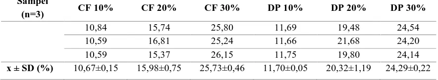 Tabel I. Hasil uji drug load Campuran Fisik (CF) dan Dispersi Padat (DP) 