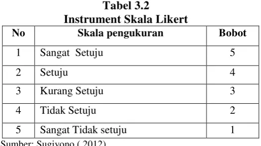 Tabel 3.2 Instrument Skala Likert 