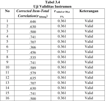 Tabel 3.4 Uji Validitas Instrumen 