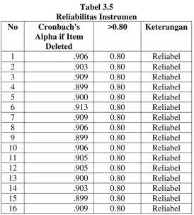 Tabel 3.5 Reliabilitas Instrumen 