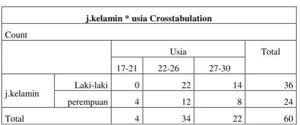 Tabel 4.1 