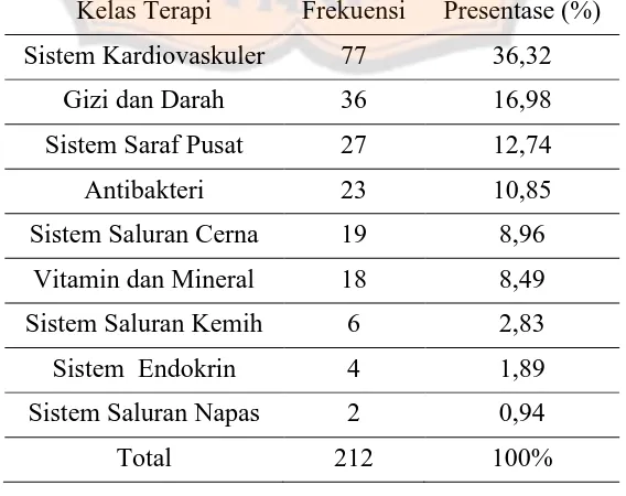 Tabel II. Profil Penggunaan Terapi Obat pada Pasien Hipertensi disertai Gagal Ginjal  