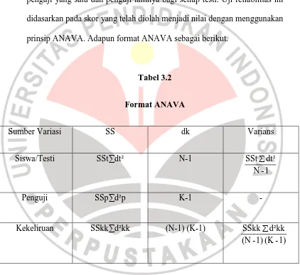 Tabel 3.2 Format ANAVA  