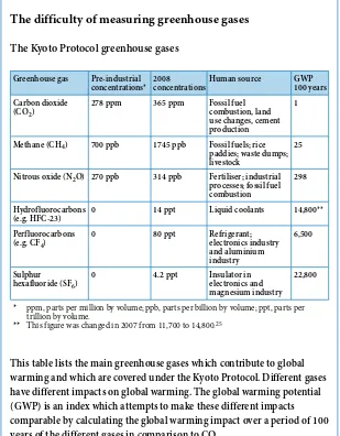 Table 1  The Kyoto Protocol greenhouse gases