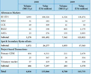 Table 2 The carbon market in figures in 2008 and 2009