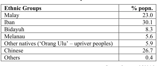 Table 1: Ethnic Composition of Sarawak 