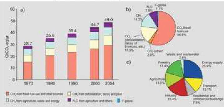 Figure 1. Global anthropogenic GHG emissions