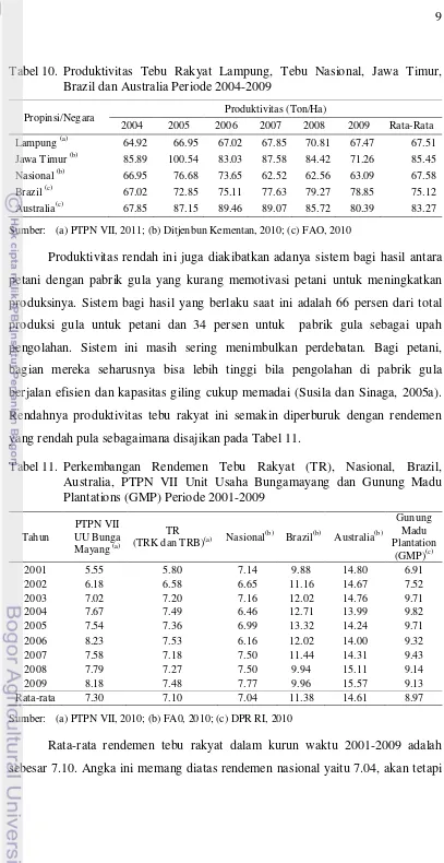 Tabel 10. Produktivitas Tebu Rakyat Lampung, Tebu Nasional, Jawa Timur, Brazil dan Australia Periode 2004-2009 