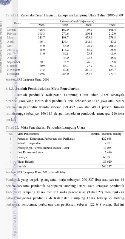 Tabel 21. Rata-rata Curah Hujan di Kabupaten Lampung Utara Tahun 2006-2009 
