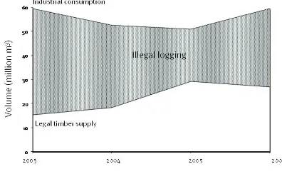 Figure 1: Reported volume of wood consumed by Indonesia’s forestry industry, compared 