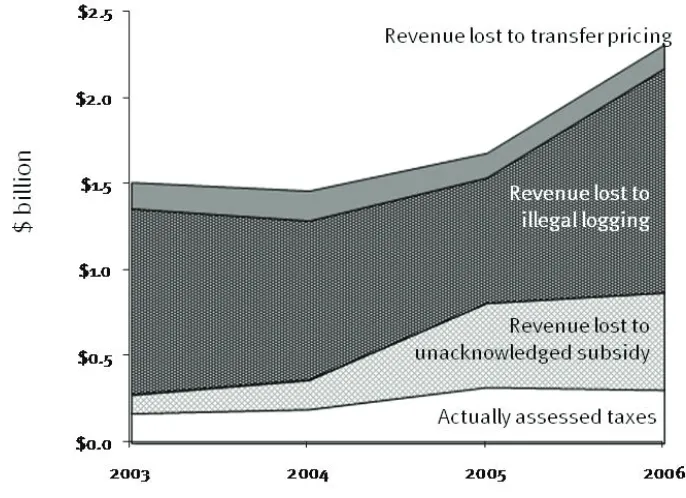 Figure 2: Assessed forestry taxes, as compared to government revenues lost to transfer pricing, illegal logging and unacknowledged subsidies (using ITTO production data) 