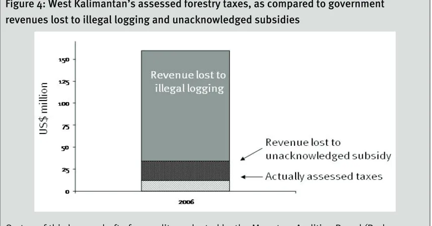 Figure 4: West Kalimantan’s assessed forestry taxes, as compared to government 