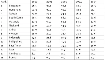 Table 1: World Bank governance indicators for control of corruption in Southeast Asia (from best to worst) 