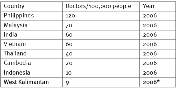 Table 4: Regional Comparison of Density of Doctors 