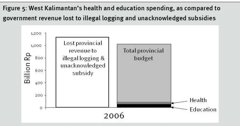 Figure 5: West Kalimantan’s health and education spending, as compared to 