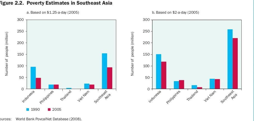 Figure 2.2.  Poverty Estimates in Southeast Asia