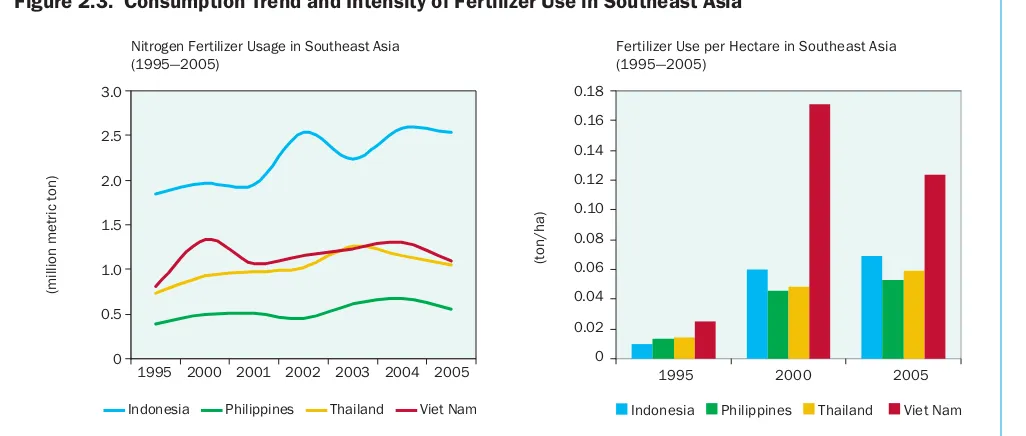 Table 2.3.  Livestock Production in Southeast Asia