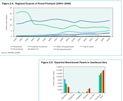 Figure 2.4.  Regional Exports of Forest Products (1990—2006)