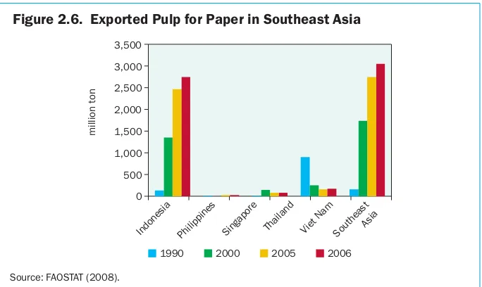 Figure 2.6.  Exported Pulp for Paper in Southeast Asia