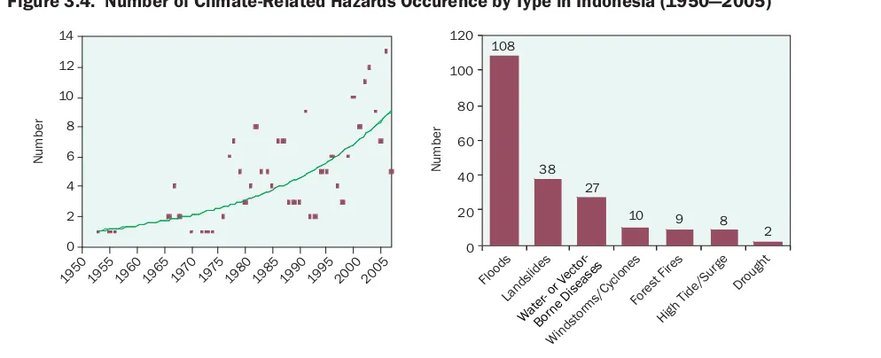 Figure 3.4.  Number of Climate-Related Hazards Occurence by Type in Indonesia (1950—2005)