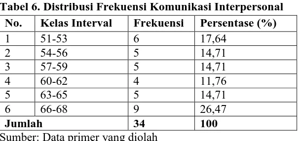Tabel 6. Distribusi Frekuensi Komunikasi Interpersonal No. Kelas Interval Frekuensi Persentase (%) 