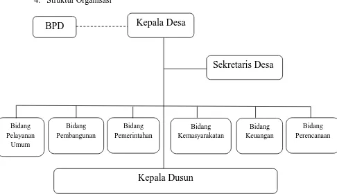 Gambar 3. Struktur Organisasi Kantor Kepala Desa Caturharjo 
