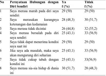 Tabel 5.2. Distribusi Frekuensi dan Persentasi Karakteristik Distress 