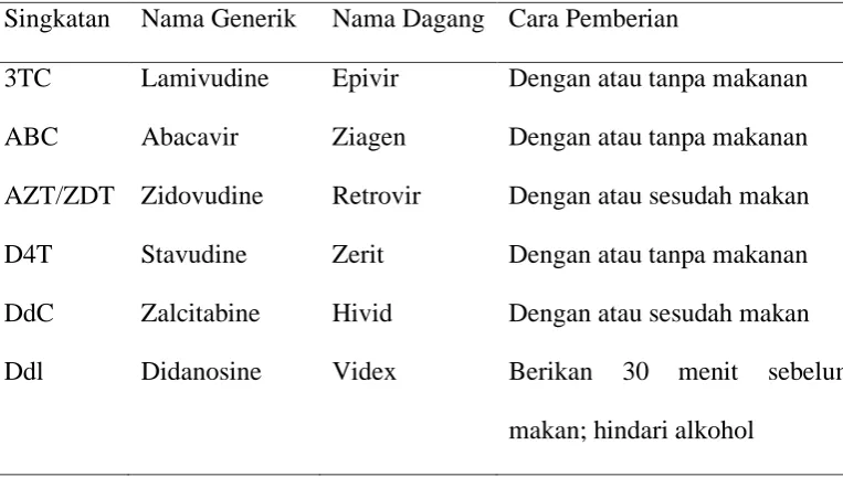 Tabel 2.1. Obat antiretroviral (NRTI) yang telah disetujui FDA 