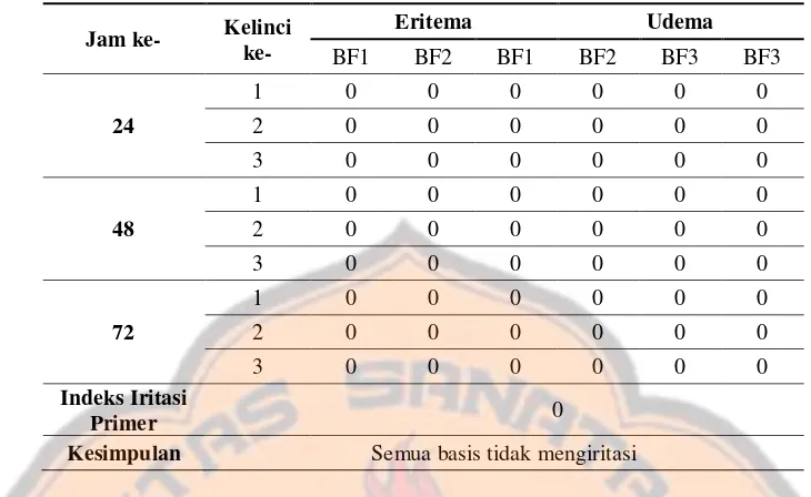 Tabel III. Hasil uji iritasi basis hydrocolloid matrix 