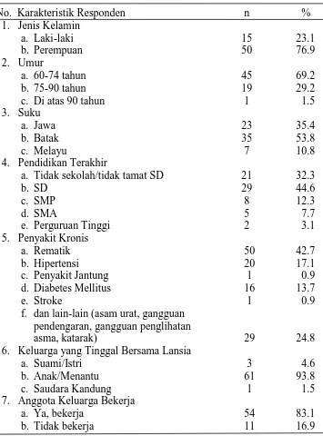 Tabel 5.1.1. Distribusi Frekuensi dan Persentase berdasarkan Karakteristik  Lansia di Kelurahan Kwala Bekala (n=65)  