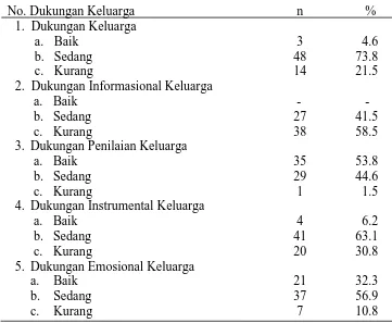 Tabel 5.1.2 Distribusi Frekuensi dan Persentase Dukungan Keluarga pada Lansia dengan Penyakit Kronis di Kelurahan Kwala Bekala 